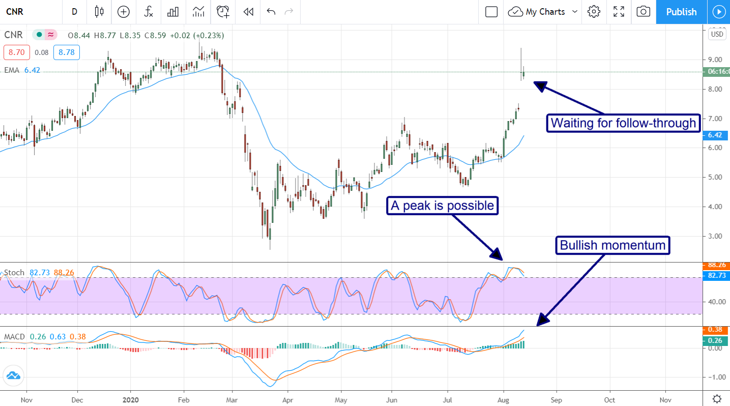 Cornerstone Building Brands (NYSE:CNR) Is A Post-Pandemic Small-Cap Winner